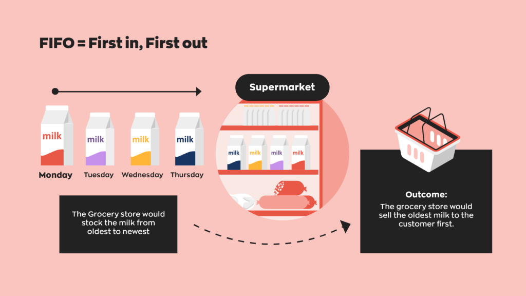 First in, first out using milk in a grocery store as an example:  Milk is delivered every day of the week. Milk that arrives on Monday will be sold first. Then Tuesdays milk will be sold, then Wednesday's, and so on. 