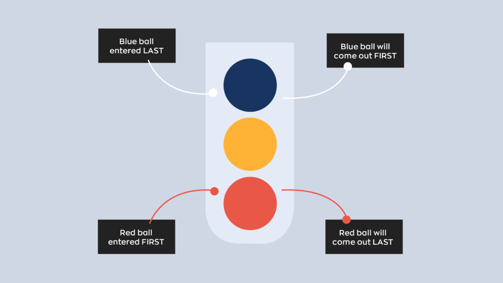 An example of LIFO showing a jar with three balls. The first ball to enter is red and it will leave the jar last. The middle ball is yellow and entered the jar second, so it will leave the jar second. The jar at the top of the jar entered first and will leave first. 