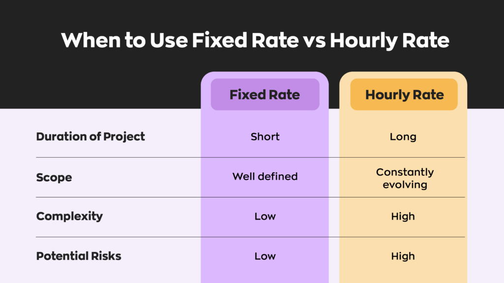 When to Use Which Pricing Method:  Fixed - Project has a short duration, well defined scope, low complexity, and low potential risks.  Hourly - Project has a long duration, constantly evolving scope, high complexity, and high potential risks.