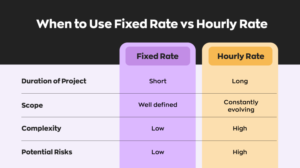 When to Use Which Pricing Method:

Fixed - Project has a short duration, well defined scope, low complexity, and low potential risks.

Hourly - Project has a long duration, constantly evolving scope, high complexity, and high potential risks.