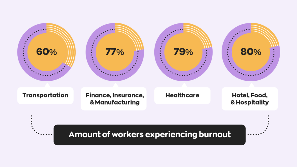 Amount of workers experiencing burnout:
Transportation - 60%
Finance, Insurance, & Manufacturing - 77%
Healthcare - 79%
Hotel, Food, & Hospitality - 80%