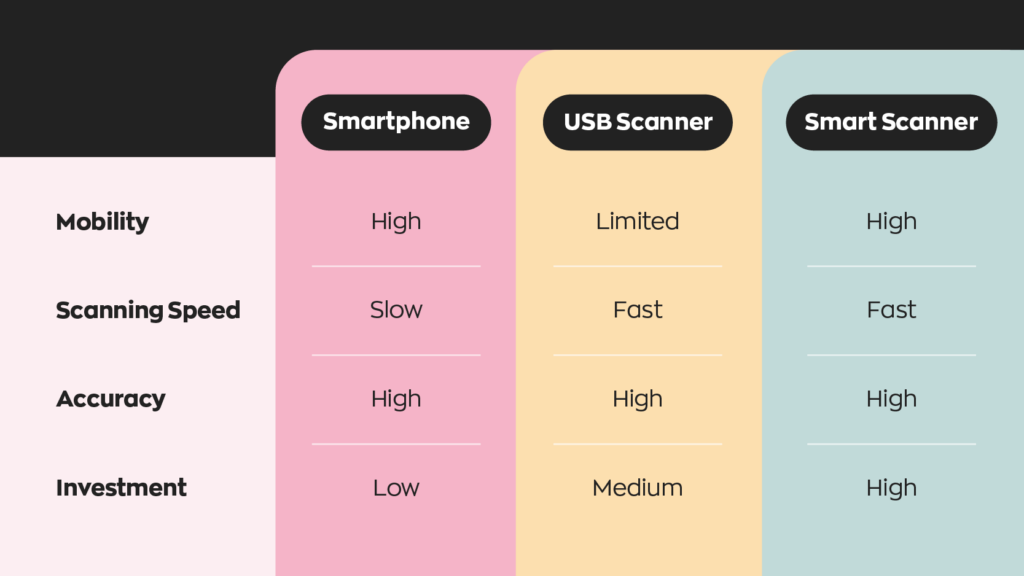 Barcode Scanners Specifications:

Smartphone - High mobility, slow scanning speed, high accuracy, and low investment cost. 

USB Scanner - Limited mobility, fast scanning speed, high accuracy, and medium investment cost.

Smart Scanner - High mobility, fast scanning speed, high accuracy, and high investment cost.