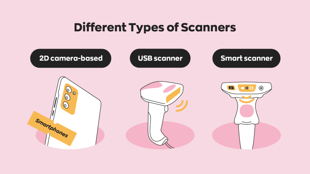 3 Different Scanner Types:  1. 2D camera-based
2. USB scanner
3. Smart scanner