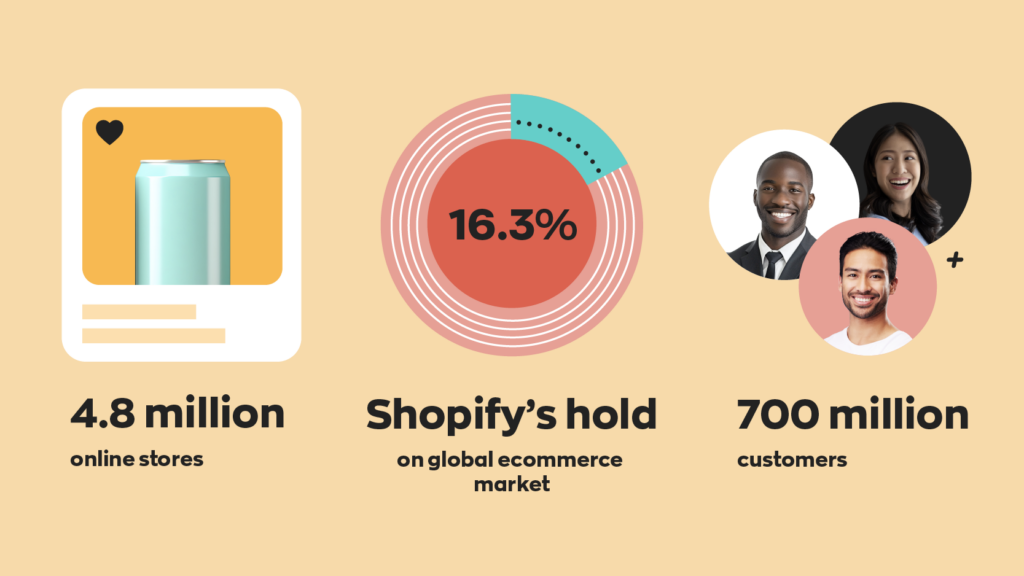 Shopify has 4.8million stores, 700 million customers, and holds 16.3% of the global ecommerce market.