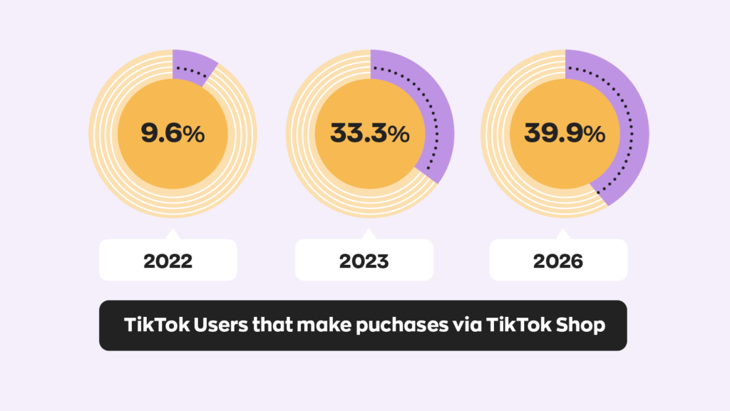 TikTok users that make up purchases via TikTok:

- 9.6% in 2022
- 33.3% in 2023
- 39.9% in 2026