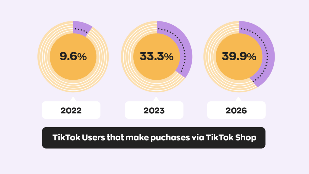 TikTok users that make up purchases via TikTok:  - 9.6% in 2022
- 33.3% in 2023
- 39.9% in 2026