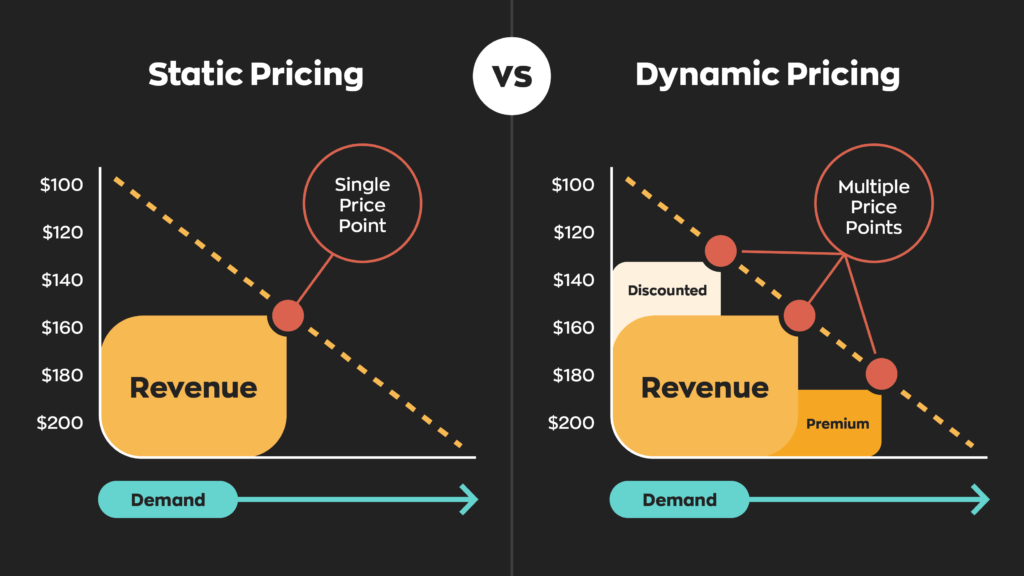 A graphic showing the difference between a static pricing model with a single price point, and a dynamic pricing model with multiple price points. 