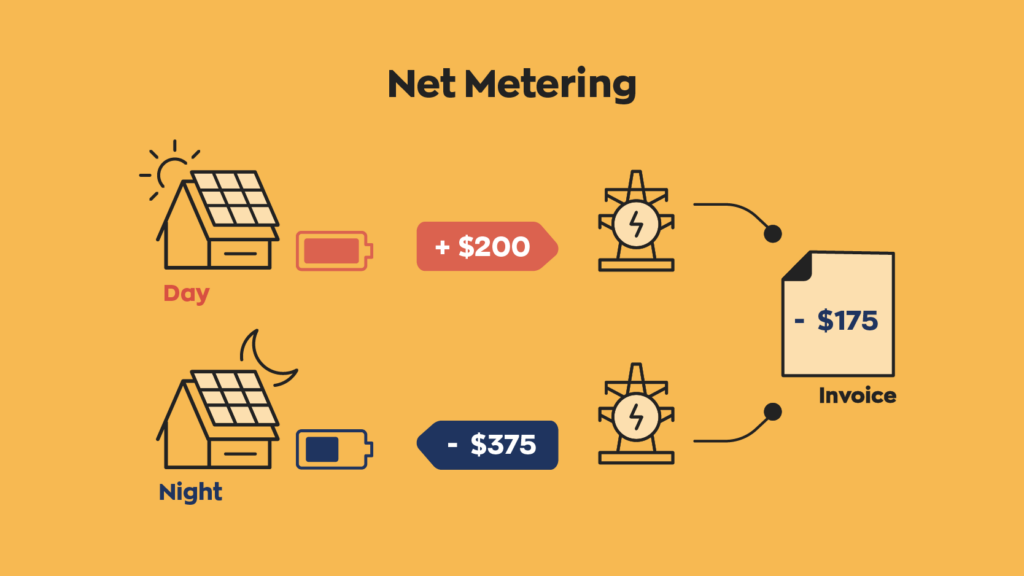 An example of net metering showing a house on a sunny day creating an influx of solar energy on a bright sunny day. Below the same house is seen consuming energy at night. 