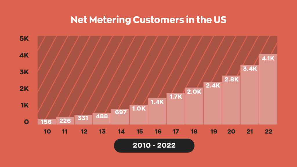 A graph showing the steady increase in customers participating in net metering from 2012-2022.