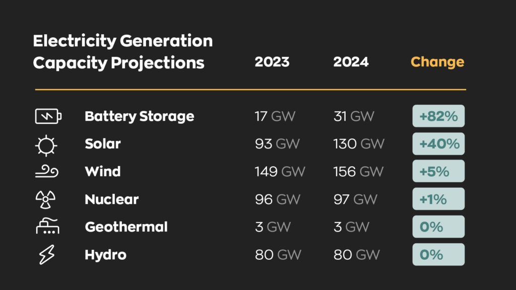 A breakdown showing the change in electricity generation capacity from this year to last year:
Battery storage +82%
Solar +40%
Wind +5%
Nuclear +1%
Geothermal 0%
Hydro 0%