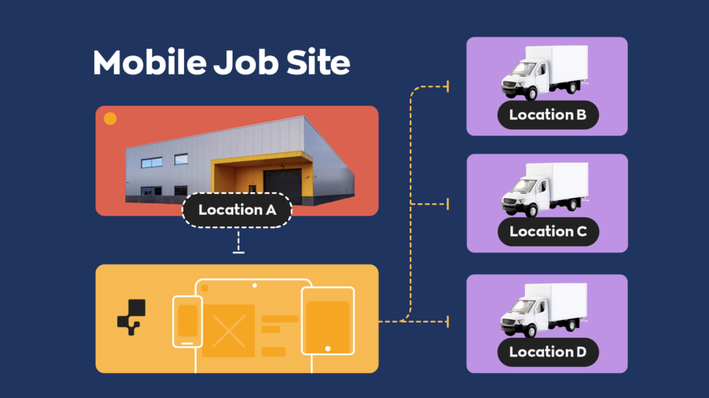 Mobile Jobsite Workflow:
Small warehouse is location A, while service trucks are locations B, C, and D.
