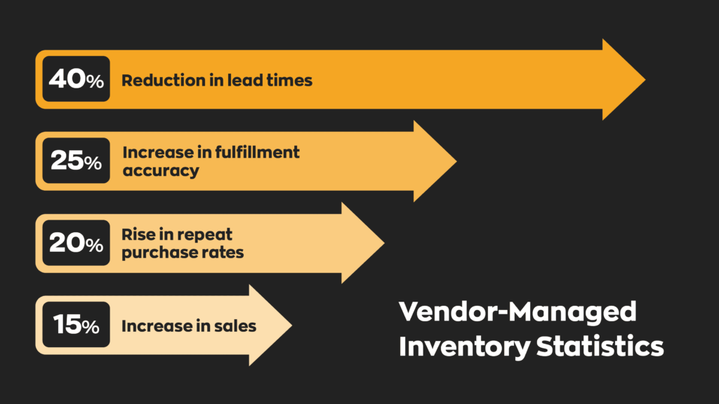 Vendor-managed Inventory Statistics:

40% Reduction in lead times
25% Increase in fulfillment accuracy
20% Rise in repeat purchase rates
15% Increase in sales