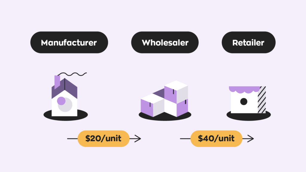 A visual representation of how to sell wholesale. It starts off with a wholesaler buying from a manufacturer for $20/unit and selling those to a retailer for $40/unit.