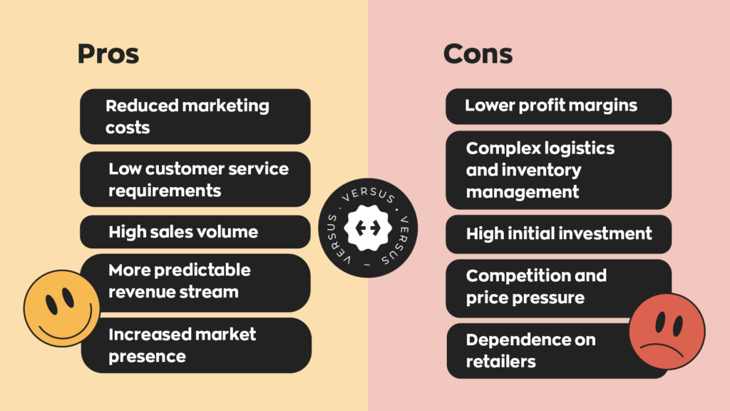 Pros and Cons of Selling Wholesale

Pros:
- Reduced marketing costs
- Low customer service requirements
- High sales volume
- More predictable revenue stream
- Increased market presence

Cons:
- Lower profit margins
- Complex logistics and inventory management
- High initial investment
- Competition and price pressure
- Dependence on retailers