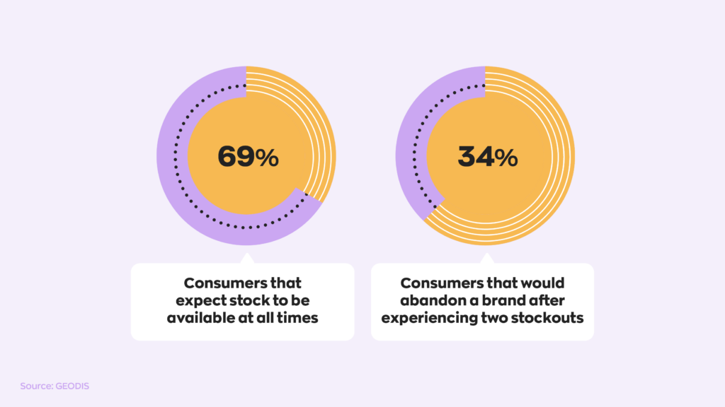 Stockout Statistics:  69% of consumers expect stock to be available at all times, and 34% of consumers would abandon a brand after experiencing two stockouts.  Source: GEODIS