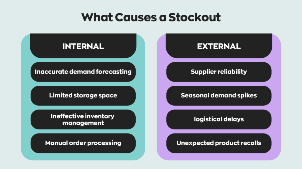 What Causes a Stockout  Internal:
- Inaccurate demand forecasting
- Limited storage space
-Ineffective inventory management
- Manual order processing  External:
- Supplier reliability
- Seasonal demand spikes
- Logistical delays
-Unexpected product recalls