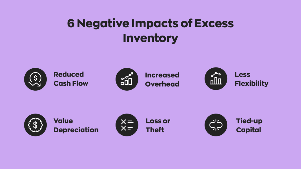  6 Negative Impacts of Excess Inventory:  1. Reduced Cash Flow
2. Increased Overhead
3. Less Flexibility
4. Value Depreciation
5. Loss or Theft
6. Tied-up Capital