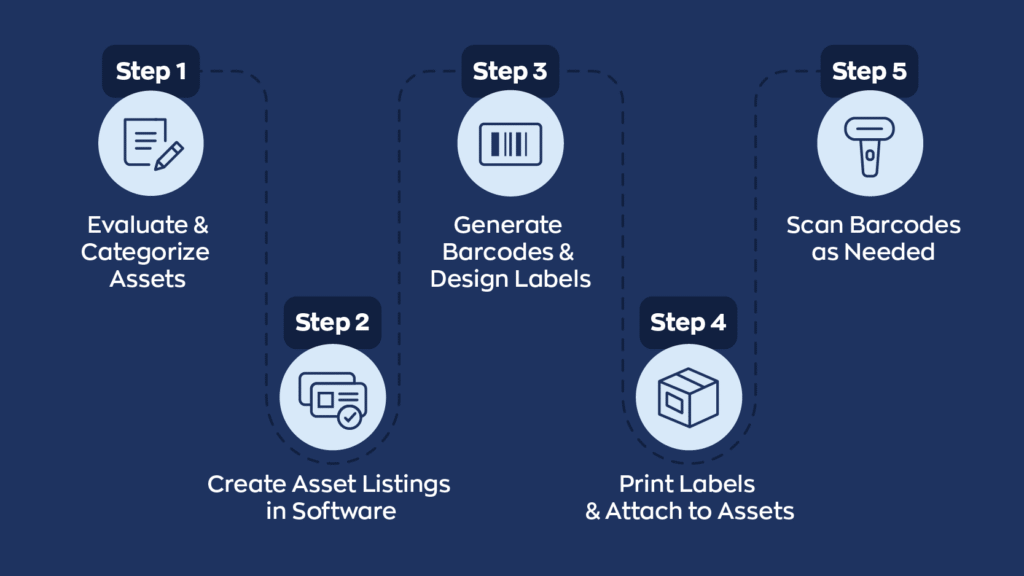 How to setup barcode asset tracking step by step:
1. Evaluate & categorize assets
2. Create asset listings in software
3. Generate barcodes & design labels
4. Print labels & attach assets
5. Scan barcodes as needed