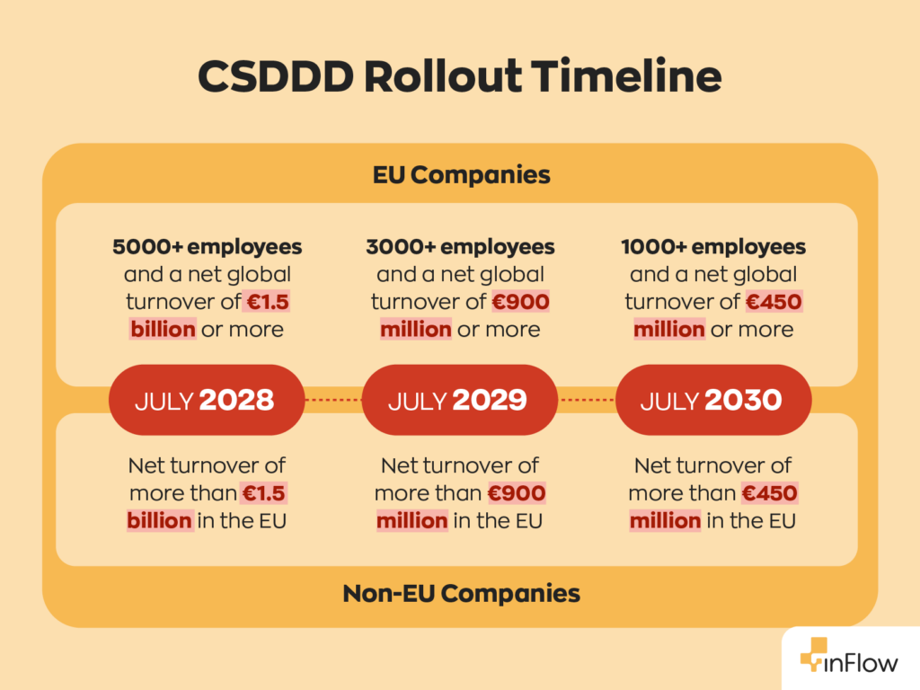 A timeline that shows the rollout of CSDDD for both EU businesses and non-EU businesses.