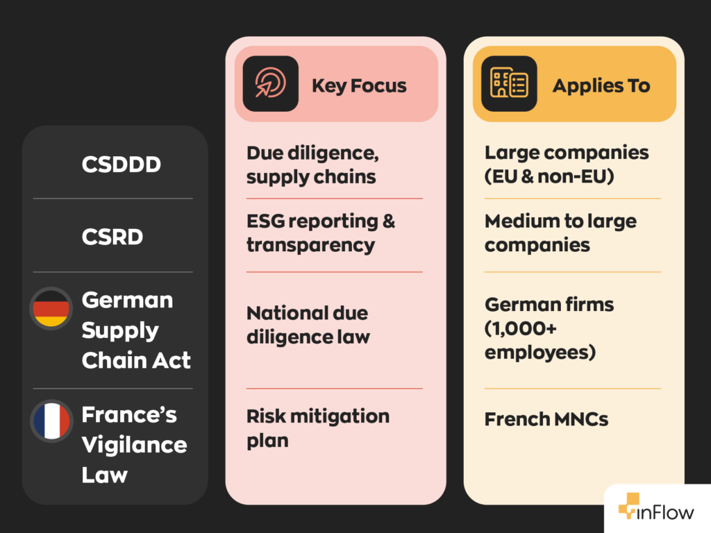 CSDDD:
Key Focus - Due diligence, supply chains
Applies To - Large companies (EU & non-EU)
CSRD:
Key Focus - ESG reporting & transparency
Applies To - Medium to large companies
German Supply Chain Act:
Key Focus - National due diligence law
Applies To - German firms (1,000+ employees)
France’s Vigilance Law:
Key Focus - Risk mitigation plan
Applies To - French MNCs