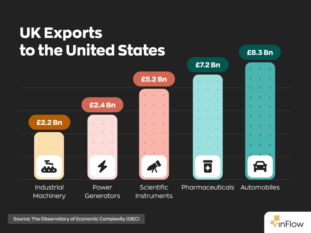 UK Exports to the United States:
Industrial Machinery - £2.2 Billion
Power Generators - £2.4 Billion
Scientific Instruments - £5.2 Billion
Pharmaceuticals - £7.2 Billion
Automobiles - £8.3 Billion