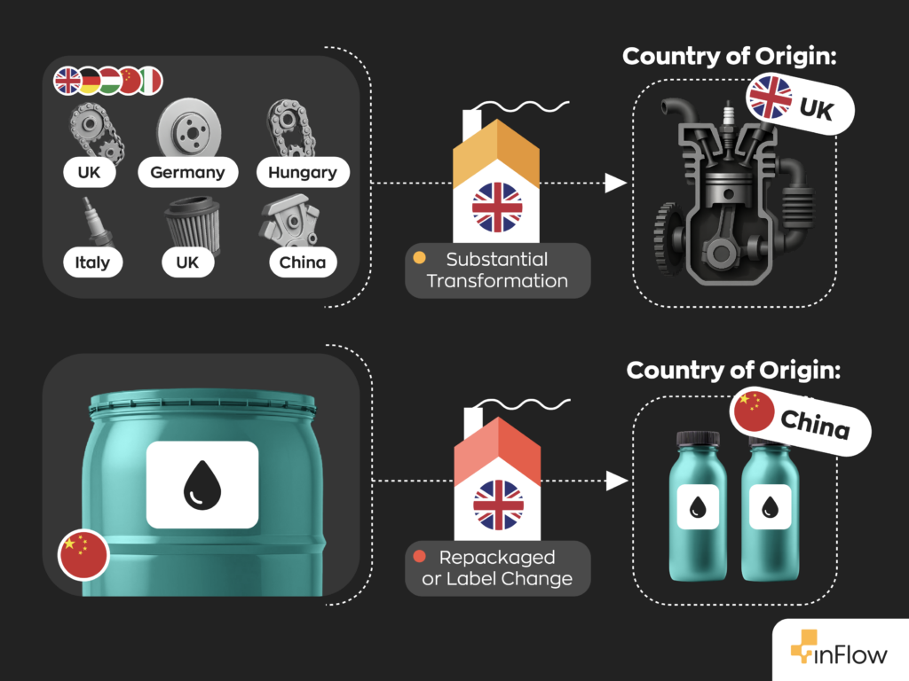 A graphic illustrating how country of origin works depending on whether a substantial transformation takes place or simply repackaging or relabeling.