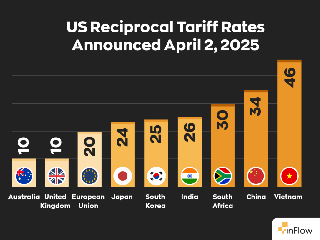 US Reciprocal Tariff Rates Announced April 2, 2025:
Vietnam - 46
China - 34
South Africa - 30
India - 26
South Korea - 25
Japan - 24
European Union - 20
United Kingdom - 10
Australia - 10