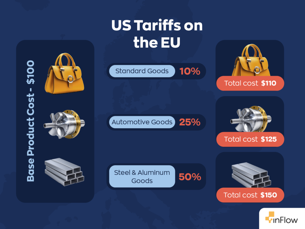 Before & After Tariff Cost Comparison for EU products Being Sold in the US:
All items that originally cost $100. Standard goods would increase to $110. Automotive goods would become $125, and steel & aluminum goods would cost $150.