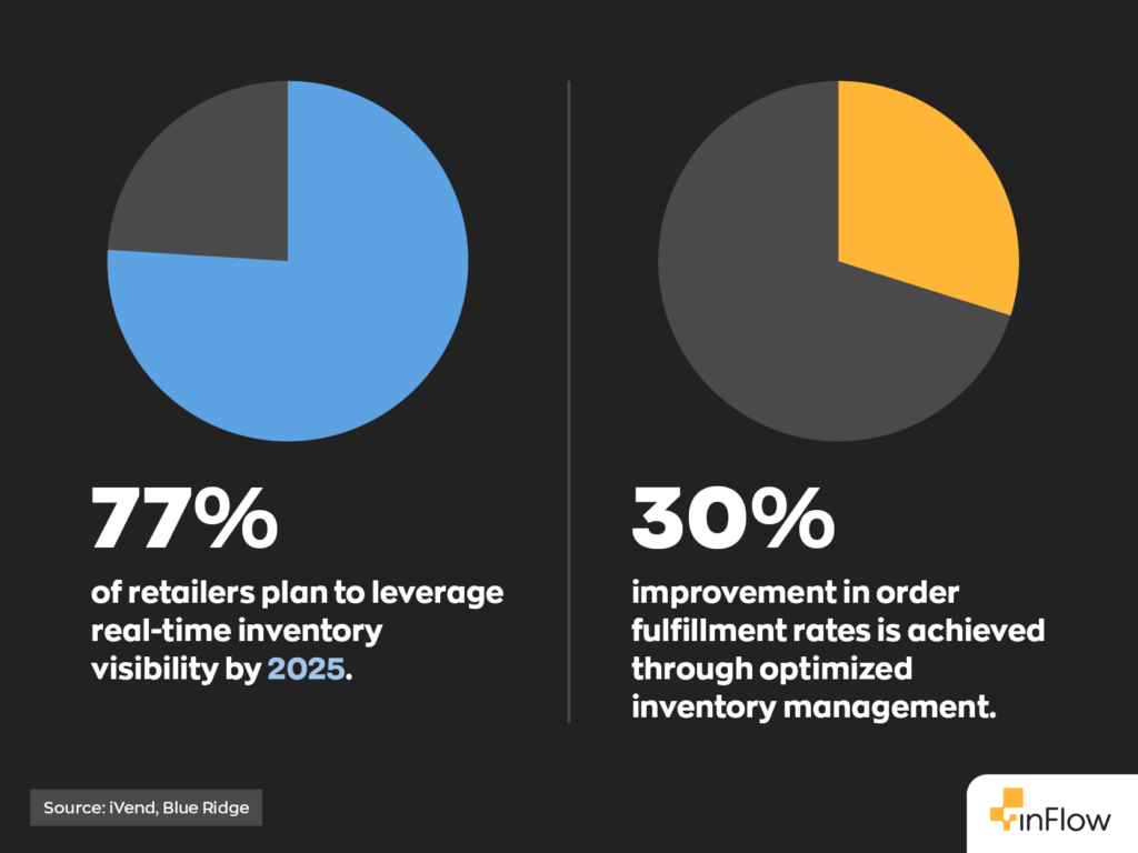 77% of retailers plan to leverage real-time inventory visibility by 2025.
30% improvement in order fulfillment rates is achieved through optimized inventory management.
