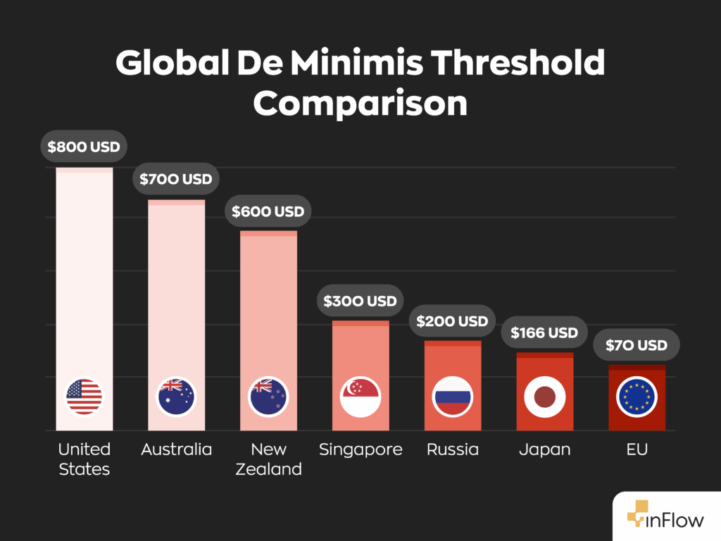 Global De Minimis Threshold Comparison Chart
