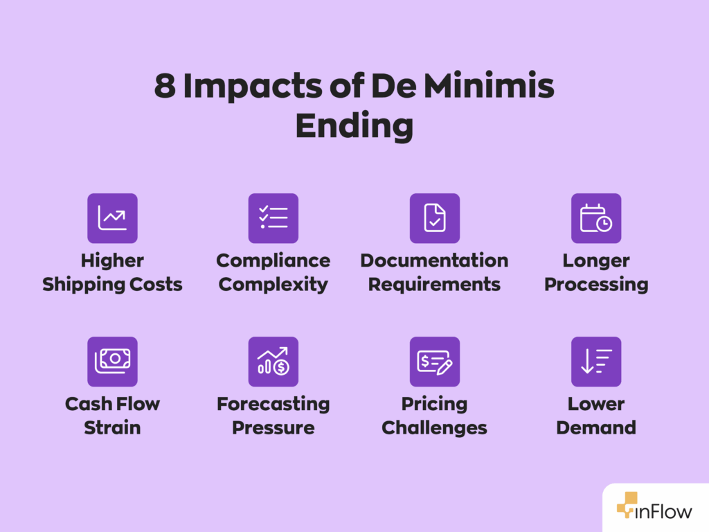 8 Impacts of De Minimis Ending