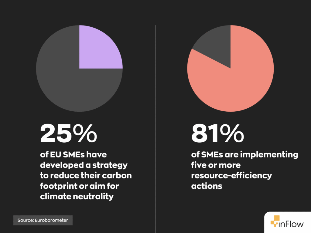 25% of EU SMEs have developed a strategy to reduce their carbon footprint or aim for climate neutrality.
81% of SMEs are implementing five or more resource-efficiency actions.