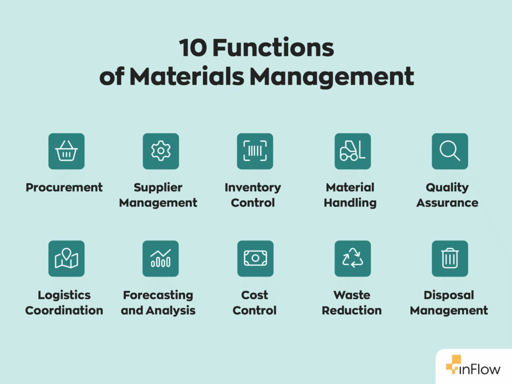 10 Functions of Materials Management:
1. Procurement
2. Supplier Management
3. Inventory Control
4. Material Handling
5. Quality Assurance
6. Logistics Coordination
7. Forecasting and Analysis
8. Cost Control
9. Waste Reduction
10. Disposal Management