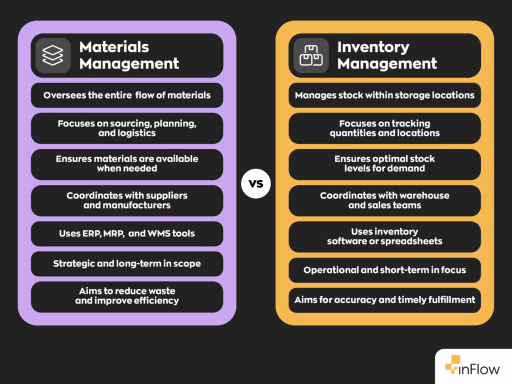 Materials Management vs Inventory Management:
-Materials management oversees the entire flow of materials, inventory management manages stock within storage locations.
- Materials management focuses on sourcing, planning, and logistics, inventory management focuses on tracking quantities and locations.
- Materials management ensures materials are available when needed, inventory management ensures optimal stock levels for demand.
- Materials management coordinates with suppliers and manufacturers, inventory management coordinates with warehouse and sales teams.
- Uses ERP, MRP, and WMS tools, inventory management uses inventory software or spreadsheets.
- Materials management is strategic and long-term in scope, inventory management is operational and short-term in focus.
- Materials management aims to reduce waste and improve efficiency, inventory management aims for accuracy and timely fulfillment.
