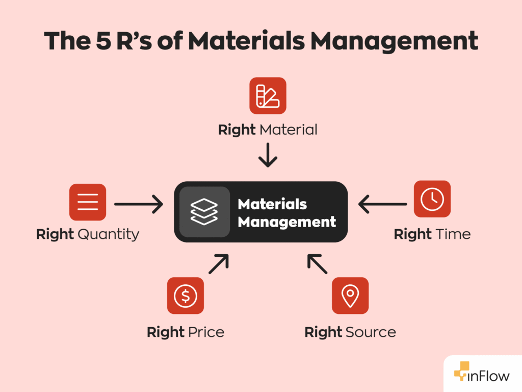 The 5 R's of Materials Management:
- Right Material
- Right Quantity
- Right Price
- Right Source
- Right Time