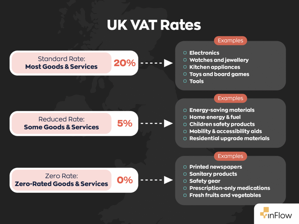 UK VAT Rates:
20% - Standard Rate - Most Goods & Services - Examples include electronics, watches and jewellery, kitchen appliances, toys and board games, and tools.
5% - Reduced Rate - Some Goods & Services - Examples include energy-savings materials, home energy & fuel, children safety products, mobility & accessibility aids, & residential upgrade materials.
0% - Zero Rate - Zero-Rated Goods & Services - Examples include printed newspapers, sanitary products, safety gear, prescription-only medications, & fresh fruits and vegetables.