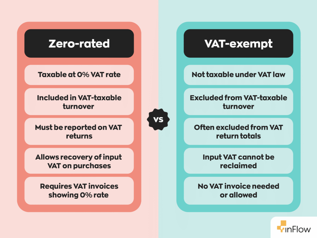 Zero-rated vs VAT-exempt:
- Zero-rated items are taxable at 0% VAT rate, while VAT-exempt items are not taxable under the VAT law.
- Zero-rated items are included in VAT-taxable turnover, while VAT-exempt items are excluded.
- Zero-rated items must be reported on VAT returns, while VAT-exempt items are often excluded.
- Zero-rated items allow recovery of input VAT on purchases, while VAT-exempt items cannot be reclaimed.
- Zero-rated items require VAT invoices showing 0% rate, while VAT-exempt items do not need (or allow) inclusion on a VAT invoice.