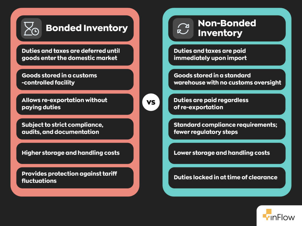 Bonded Inventory vs Non-Bonded Inventory
- Bonded inventory allows for duties and taxes to be deferred until goods enter the domestic market. Non-bonded inventory are subject to duties and taxes immediately upon import.
- Bonded inventory is stored in a customs-controlled facility. Non-bonded inventory is stored in a standard warehouse with no customs oversight.
- Bonded inventory allows re-exportation without paying duties. For non-bonded inventory duties are paid regardless of re-exportation.
- Bonded inventory is subject to strict compliance, audits, and documentation. Non-bonded inventory has standard compliance requirements; fewer regulatory steps.
- Bonded inventory carries higher storage and handling costs. Non-bonded inventory has lower storage and handling costs.
- Bonded inventory provides protection against tariff fluctuations. Non-bonded inventory have duties locked in at time of clearance.