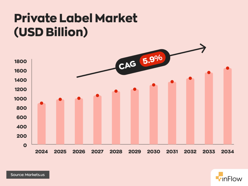 A graph of private label market cap. It shows a CAG of 5.9% from 2024 to 2034