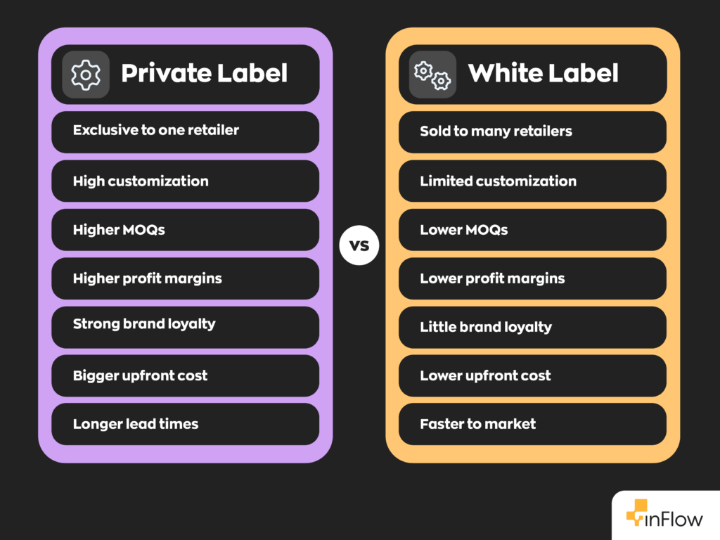 Private Label vs White Label
- Private label products are exclusive to one retailer. White label products are sold to many retailers.
- Private label products have high customization. White label products have limited customization.
- Private label products have higher MOQs. White label products have lower MOQs.
- Private label products have higher profit margins. White label products have lower profit margins.
- Private label products provide strong brand loyalty. White label products offer little brand loyalty.
- Private label products have bigger upfront costs. White label products have lower upfront costs.
- Private label products have longer lead times. White label products are faster to market.