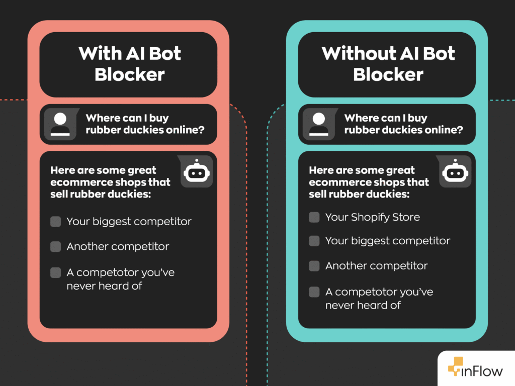 An example of what a AI search result might look like with an AI bot blocker vs without one.
The results with the bot blocker omit any mention of your company, while the results without the AI bot blocker mentions your company along with your competitors.
