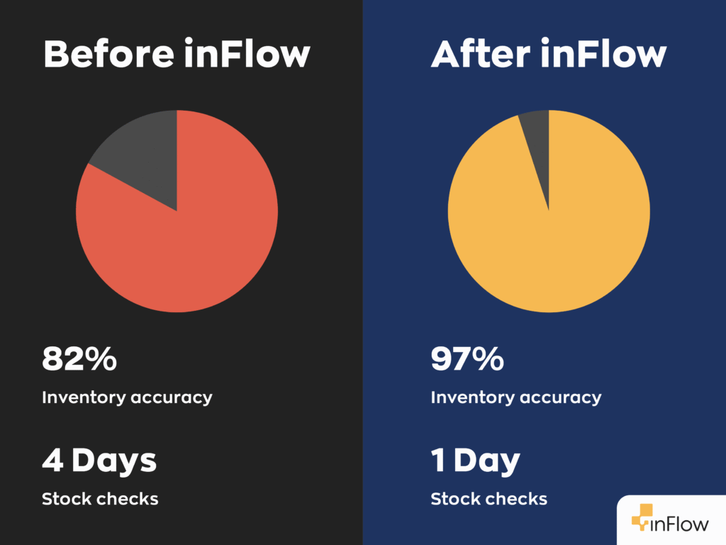 Before inFlow SMBs report on average 82% inventory accuracy with stock checks taking 4 days.
After inFlow SMBs report on average 97% inventory accuracy with stock checks taking 1 day. 