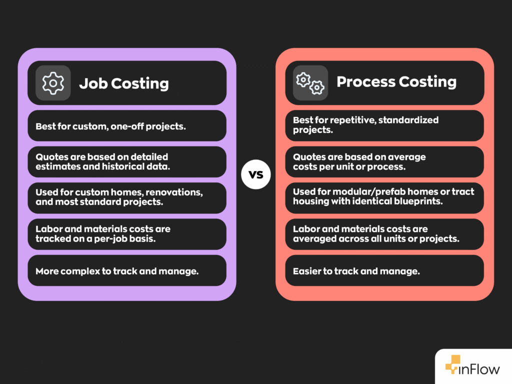 Job Costing vs Process Costing:
- Job costing is best for custom, one-off projects while process costing is best for repetitive, standardized projects.
-Job costing quotes are based on detailed estimates and historical data, while process costing quotes are based on average costs per unit or process.
- Job costing is used for custom homes, renovations, and most standard projects while process costing is used for modular/prefab homes or tract housing with identical blueprints.
- With job costing labor and materials costs are tracked on a per-job basis, while process costing averages out labor and materials costs across all units or projects.
- Job costing is more complex to track and manage, while process costing is easier to track and manage.