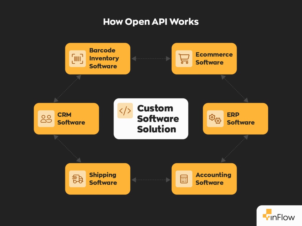 A graphic showing barcode inventory software, ecommerce software, ERP software, CRM software, shipping software, and accounting software, all with open API connecting to create a single custom software solution. 