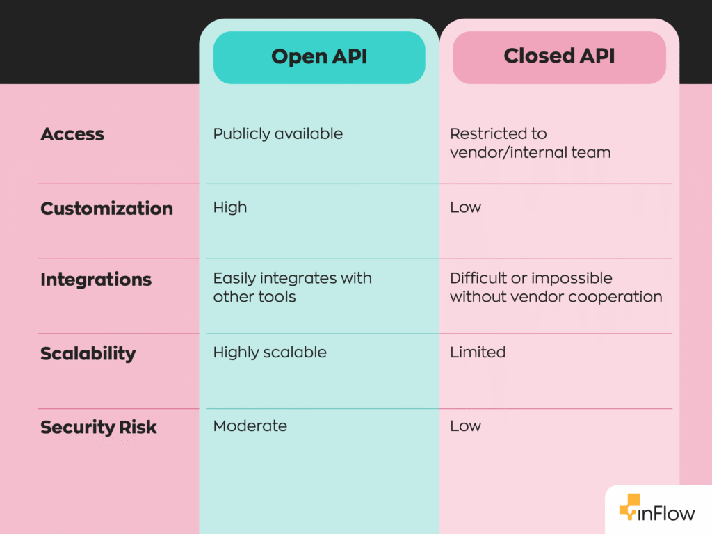 A chart comparing open API vs closed API:
- Open API has publicly available access while the access to closed API is restricted to vendor/internal teams.
- Open API has high customization, while closed API has low customization.
- Open APU easily integrates with other tools, while closed API makes it difficult or impossible to integrate with other tools without vendor cooperation.
- Open API is highly scalable while closed API is limited.
- Open API does have a more moderate security risk while a closed API has a low security risk