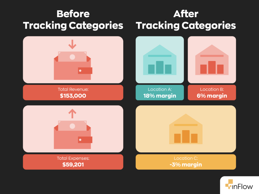 Before-and-after comparison of financial reporting with Xero tracking categories. On the left, 'Before Tracking Categories' shows two blended company-wide totals: Total Revenue of $153,000 and Total Expenses of $59,201. On the right, 'After Tracking Categories' breaks the same business into three separate locations, each with its own profit margin: Location A at 18% margin, Location B at 6% margin, and Location C at -3% margin—revealing that one location is losing money despite the healthy combined figures.