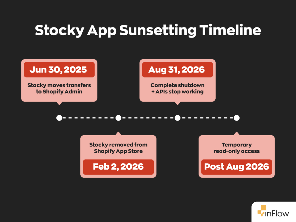 Stock App Sunsetting Timeline:
June 30, 2025 - Stocky moves transfers to Shopify Admin
Feb 2, 2026 - Stocky removed from Shopify App Store
Aug 31, 2026 - Complete shutdown + APIs stop working
Post Aug 2026 - Temporary read-only access