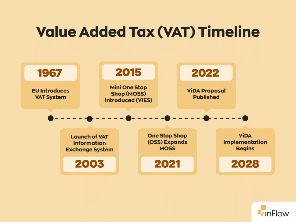 Value Added Tax (VAT) Timeline:
1967 - EU Introduces VAT System
2003 - Launch of VAD Information Exchange System
2015 - Mini One Stop Shop (MOSS) Introduced (VIES)
2021 - One Stop Shop (OSS) Expands MOSS
2022 - ViDA Proposal Published
2028 - ViDA Implementation Begins