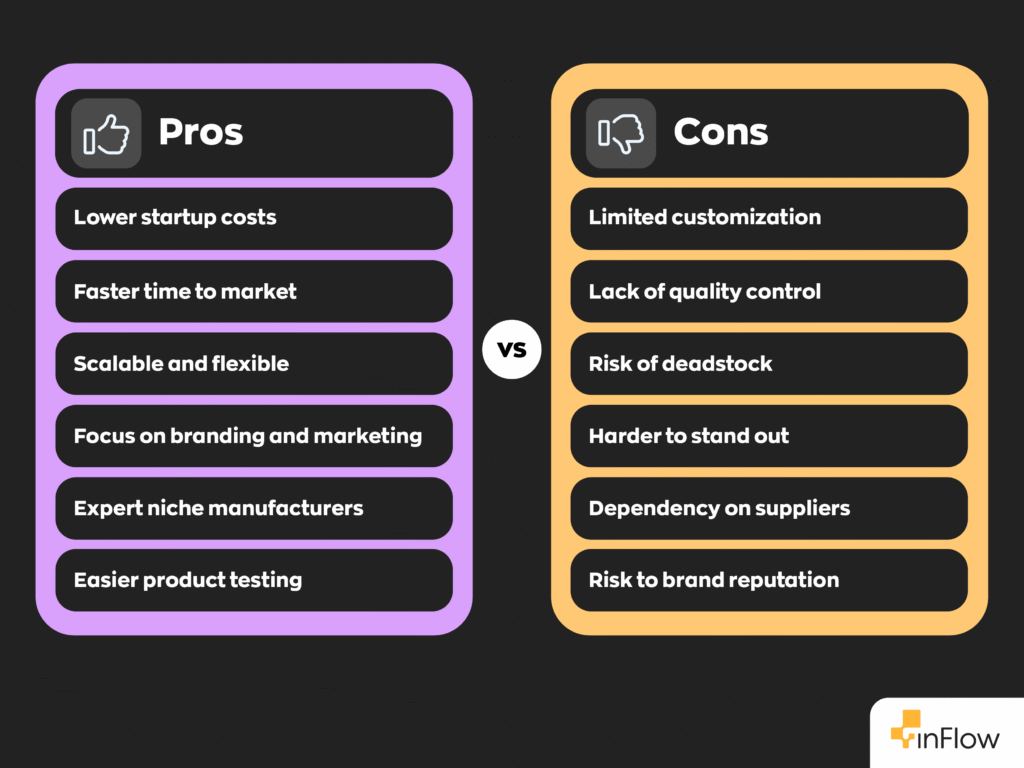 Pros vs Cons of White Label Products
Pros:
- Lower startup costs
- Faster time to market
- Scalable and flexible
- Focus on branding and marketing
- Expert niche manufacturers
- Easier product testing
Cons:
- Limited customization
- Lack of quality control
- Risk of deadstock
- Harder to stand out
- Dependency on suppliers
- Risk to brand reputation