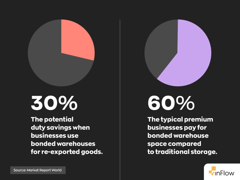 Businesses can potentially save 30% in duties when they use bonded warehouses for re-exported goods. Businesses typically pay a premium of 60% for bonded warehouse space compared to traditional storage. 